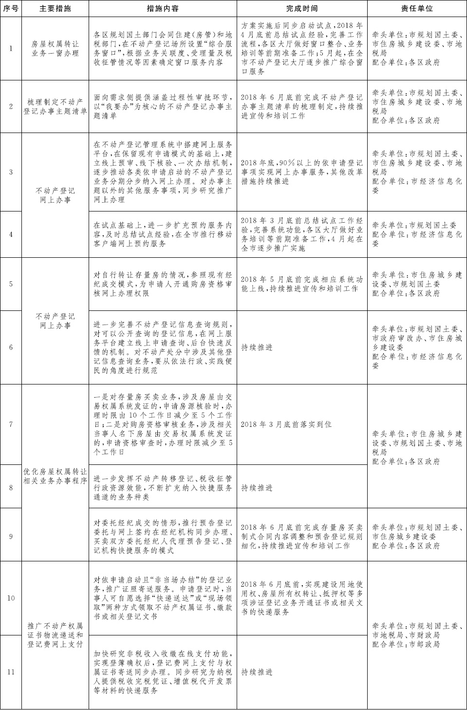 “互联网+不动产登记”改革具体措施清单.jpg