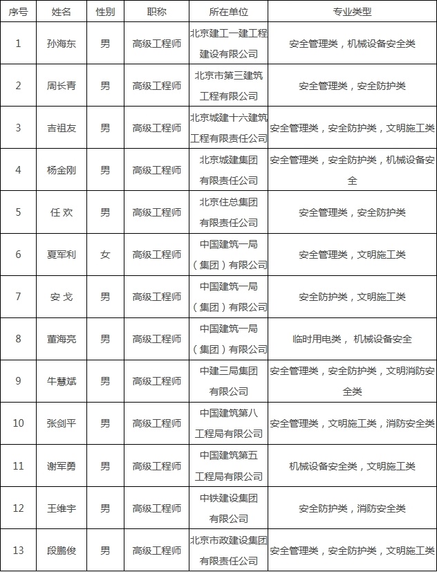 北京市绿色安全工地评审组长名单.jpg