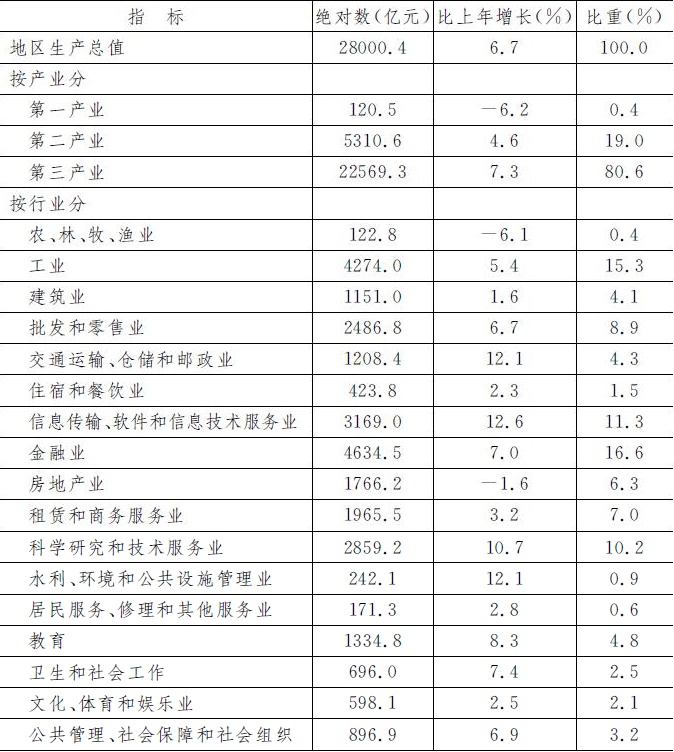 表1　2017年地区生产总值.jpg