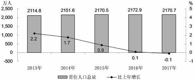 图2　2013-2017年常住人口总量及增长速度.jpg