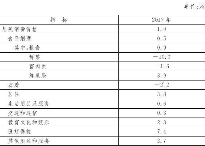 表3　2017年居民消费价格涨跌幅度.jpg