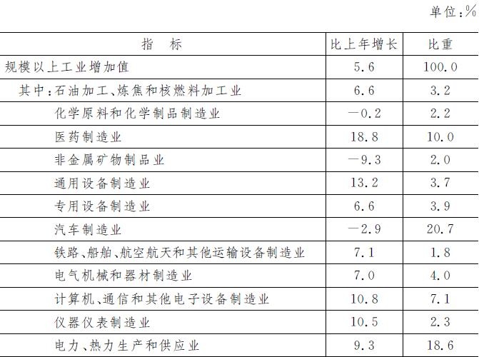 表4　2017年规模以上工业重点监测行业增加值.jpg