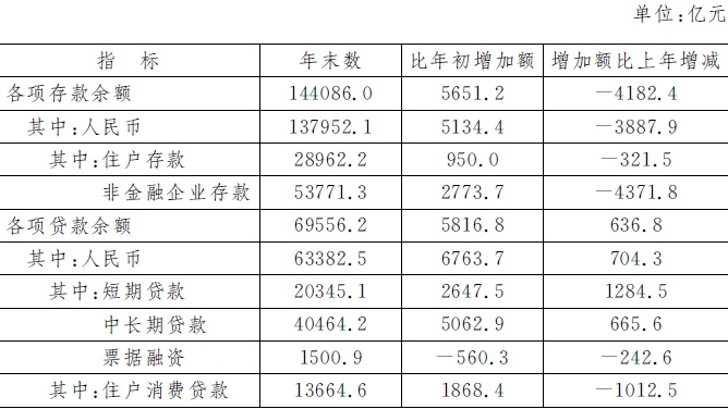 表8　2017年末金融机构(含外资)本外币存贷款余额.jpg