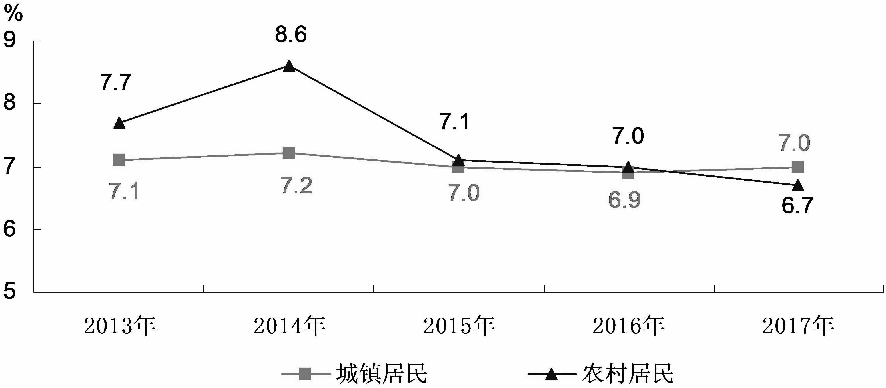 图11　2013-2017年城乡居民人均可支配收入实际增速.jpg