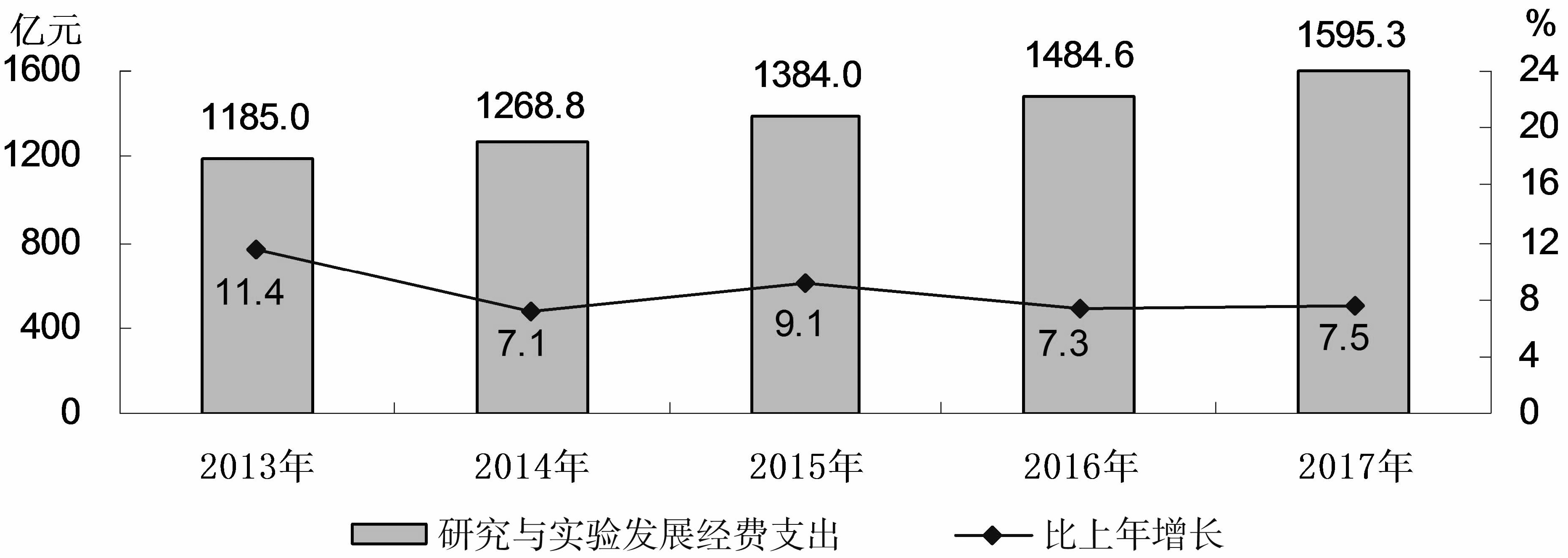 图12　2013-2017年研究与试验发展经费支出及增长速度.jpg