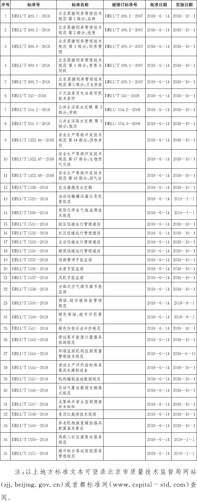 北京市地方标准公告_市级_首都之窗_北京市人民政府门户网站