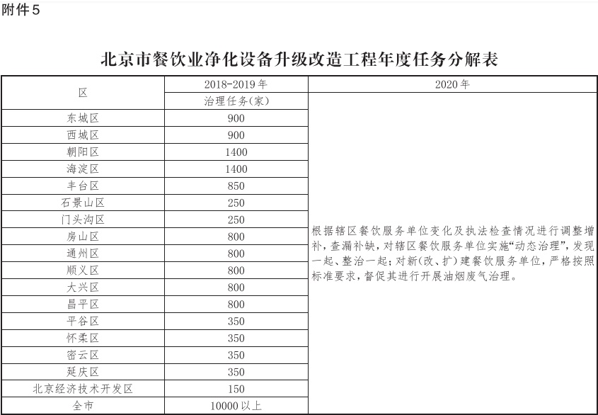 9-附件5；北京市餐饮业净化设备升级改造工程年度任务分解表.jpg