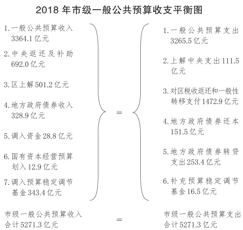 5-2018年市级一般公共预算收支平衡图.jpg