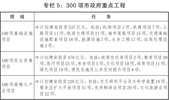 5-专栏5：300项市政府重点工程.jpg