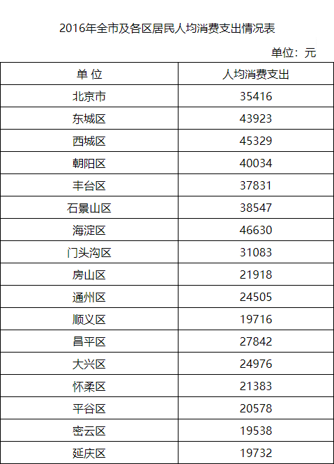 2016年全市及各区居民人均消费支出情况表.png