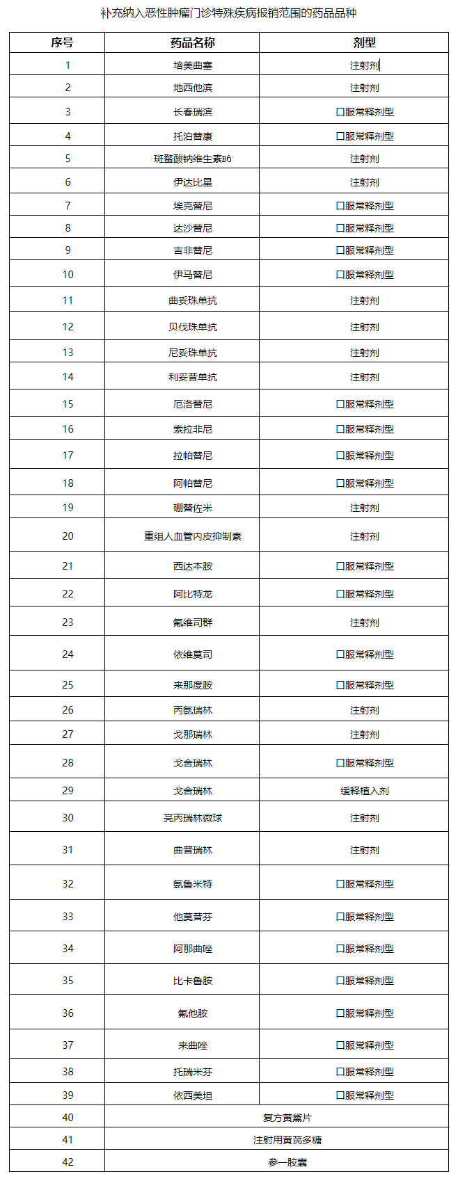 补充纳入恶性肿瘤门诊特殊疾病报销范围的药品品种.png