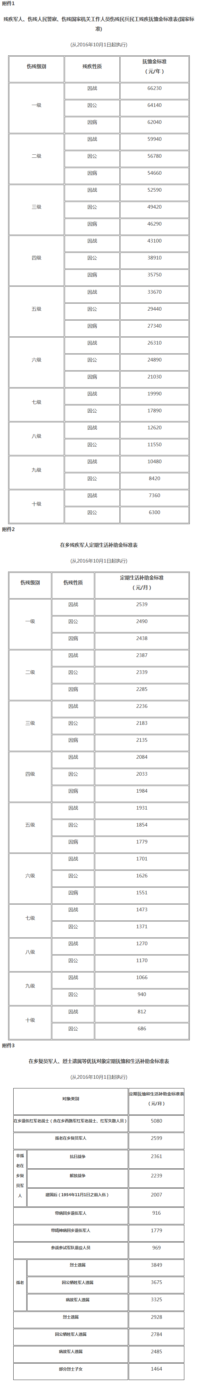 关于调整部分优抚对象抚恤补助金标准和义务兵优待金标准的通知