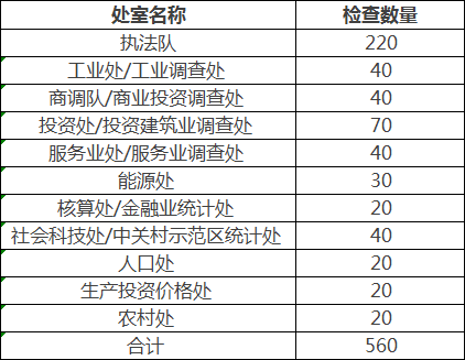 2015年市局、总队各业务处(队)执法检查数量
