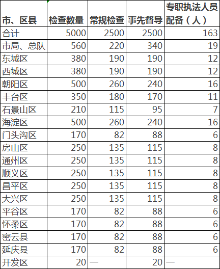 2015年市、区县统计局(调查队)执法检查数量及人员配备