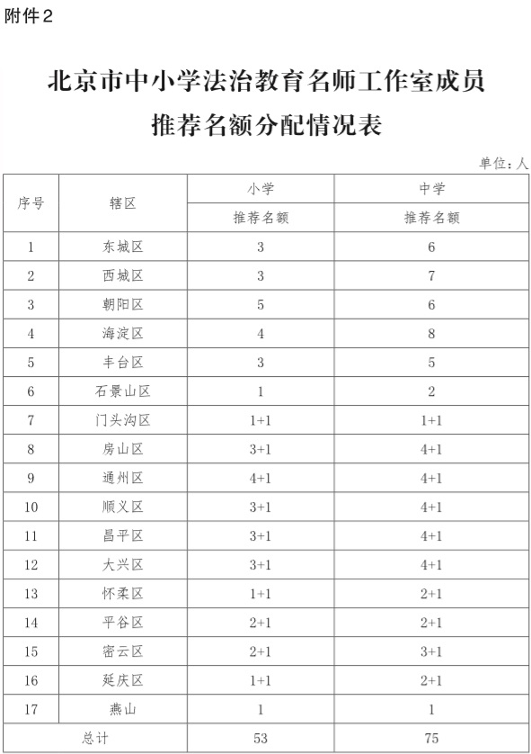24-附件2：北京市中小学法治教育名师工作室成员推荐名额分配情况表.jpg