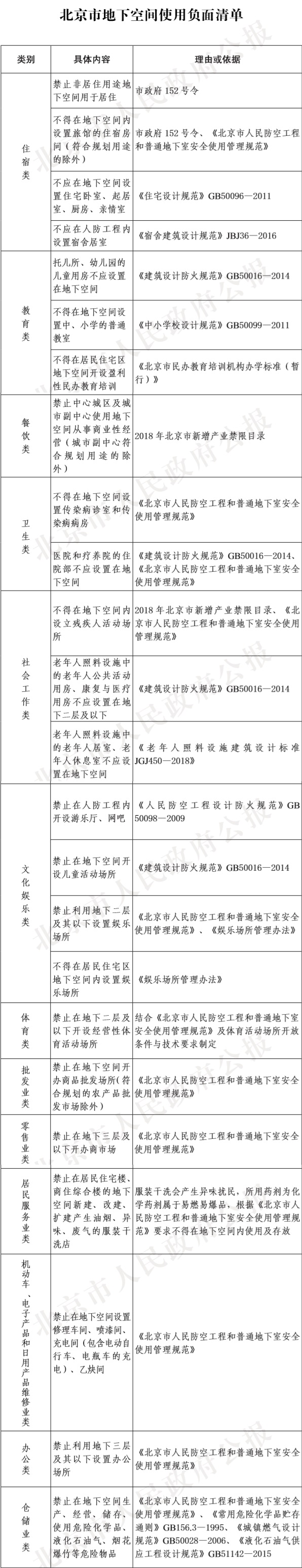 4-北京市地下空间使用负面清单.jpg