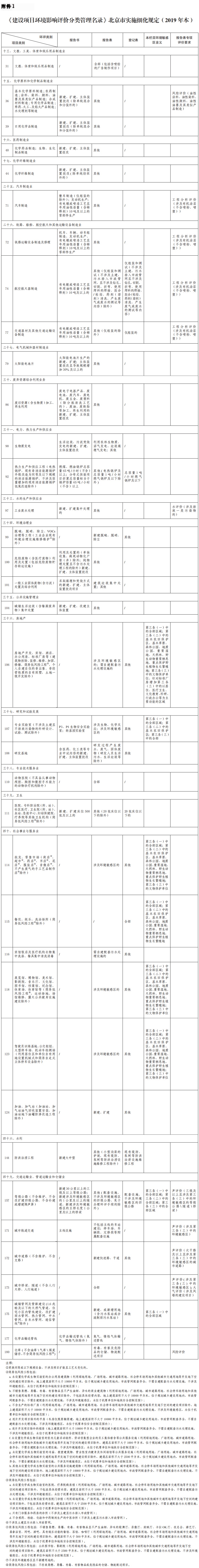 47-附件：1.《〈建设项目环境影响评价分类管理名录〉北京市实施细化规定(2019年本)》.jpg