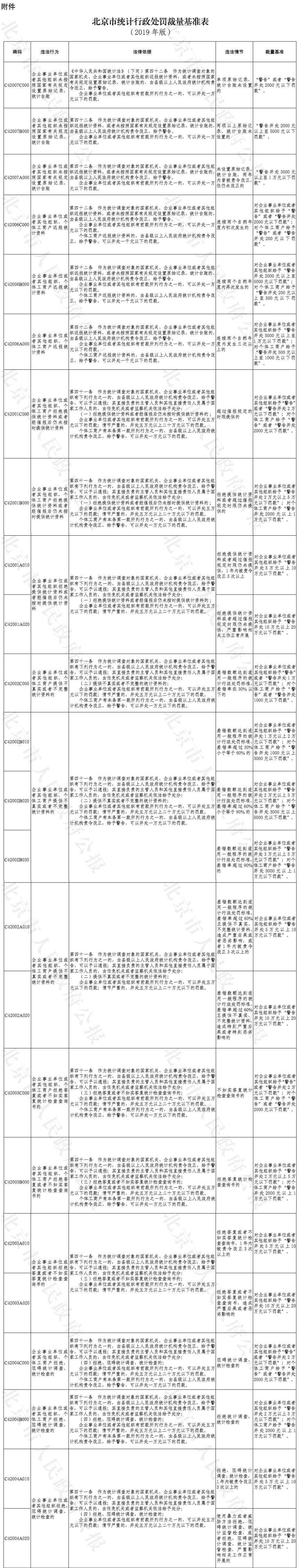 5-北京市统计行政处罚裁量基准表(2019年版)-1.jpg