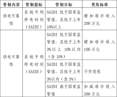 表1 北京市供电可靠率奖惩标准.jpg 表1 北京市供电可靠率奖惩标准.jpg