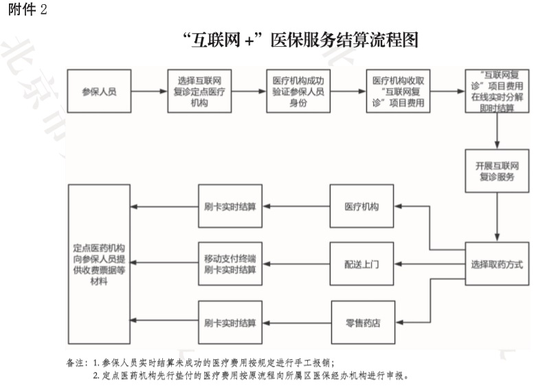 8-附件2：“互联网+”医保服务结算流程图.jpg