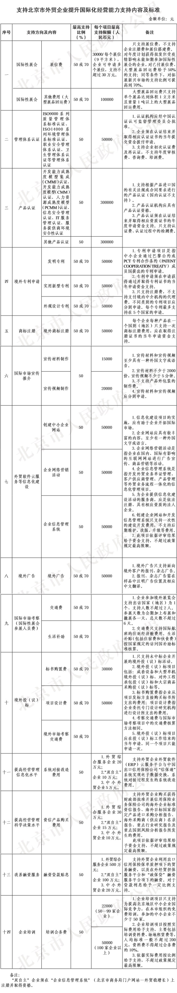 支持北京市外贸企业提升国际化经营能力支持内容及标准