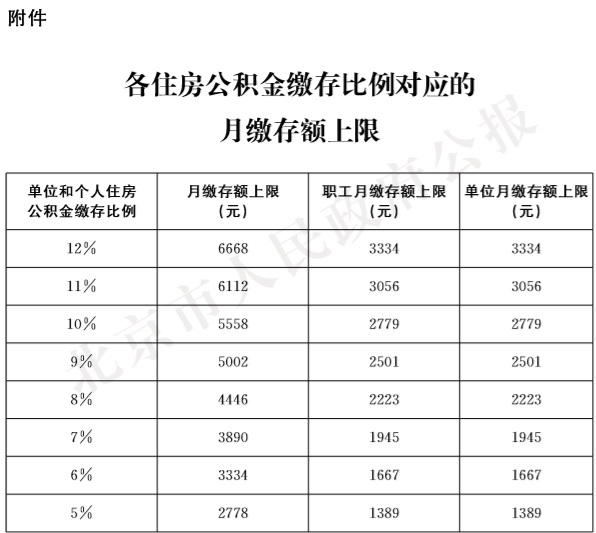27-附件：各住房公积金缴存比例对应的月缴存额上限.jpg