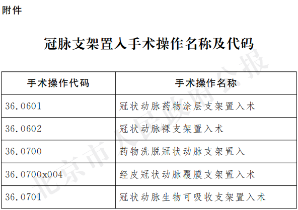 7-附件：冠脉支架置入手术操作名称及代码