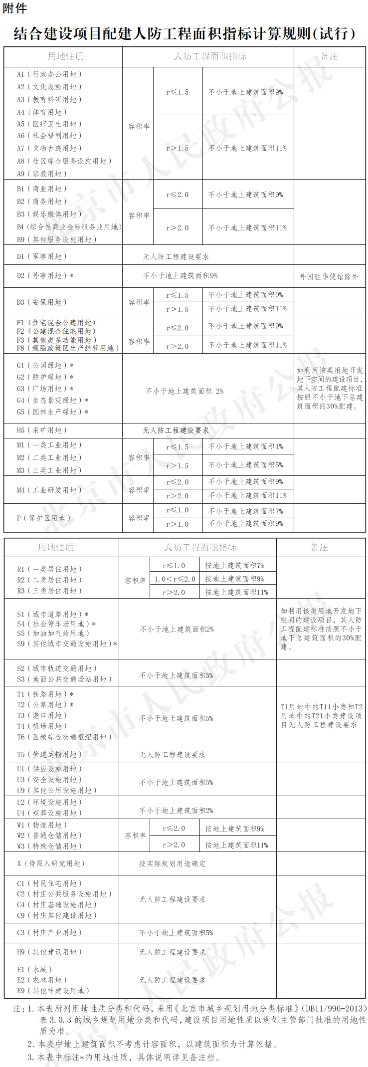 附件:结合建设项目配建人防工程面积指标计算规则(试行) 附件:结合建设项目配建人防工程面积指标计算规则(试行).png