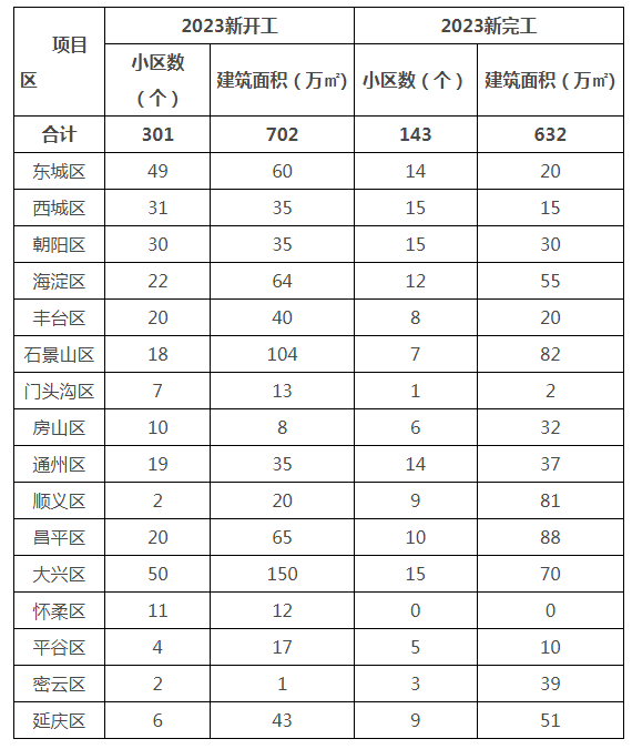 2023年全市老旧小区综合整治任务单 2023年全市老旧小区综合整治任务单