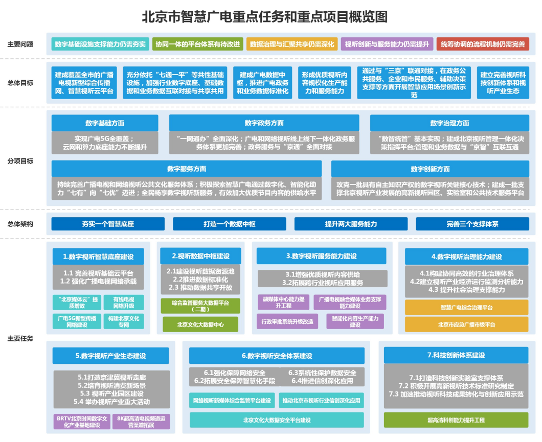 图5-1 北京市智慧广电重点任务和重点项目概览图
