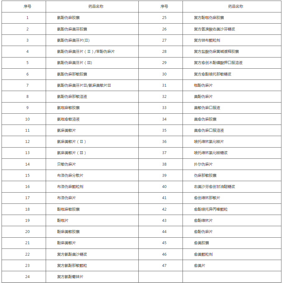 “缓解感冒症状的复方OTC制剂”包括的品种（通用名称）