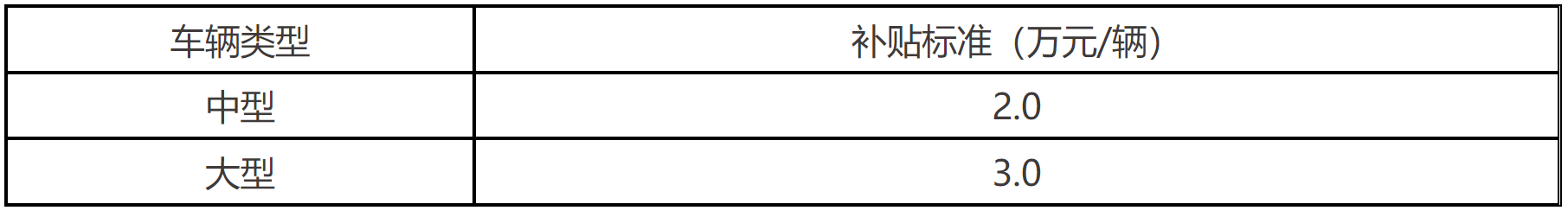 表3 报废国四及以下排放老旧大中型客车补贴标准