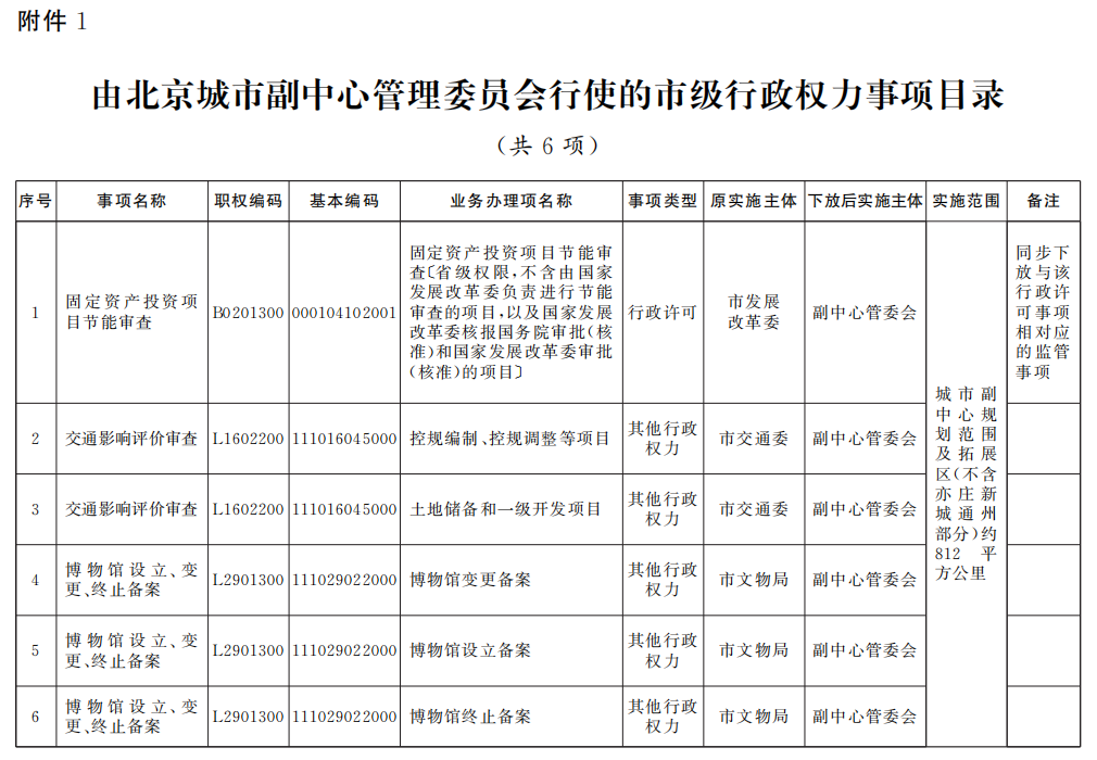 由北京城市副中心管理委员会行使的市级行政权力事项目录（共6项）