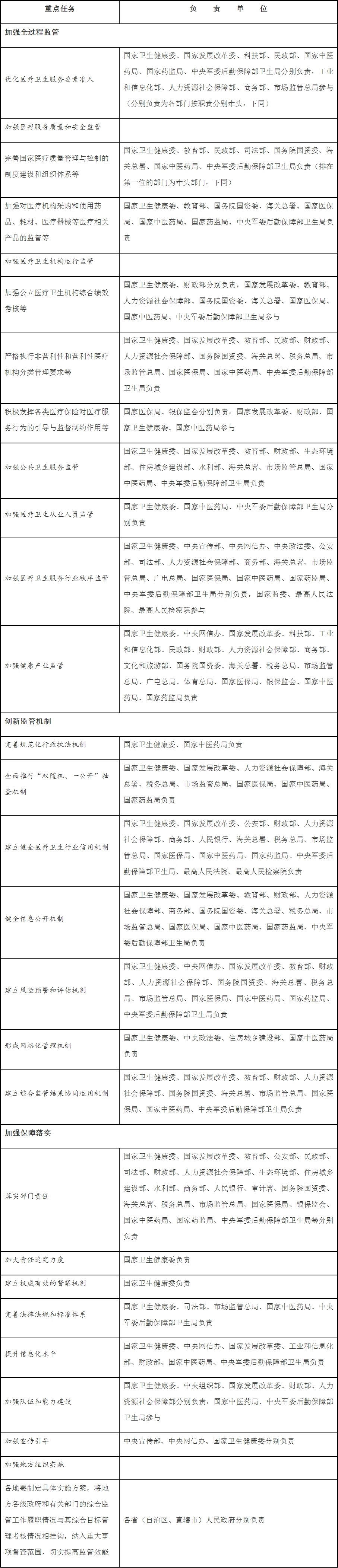 附件1：重点任务分工