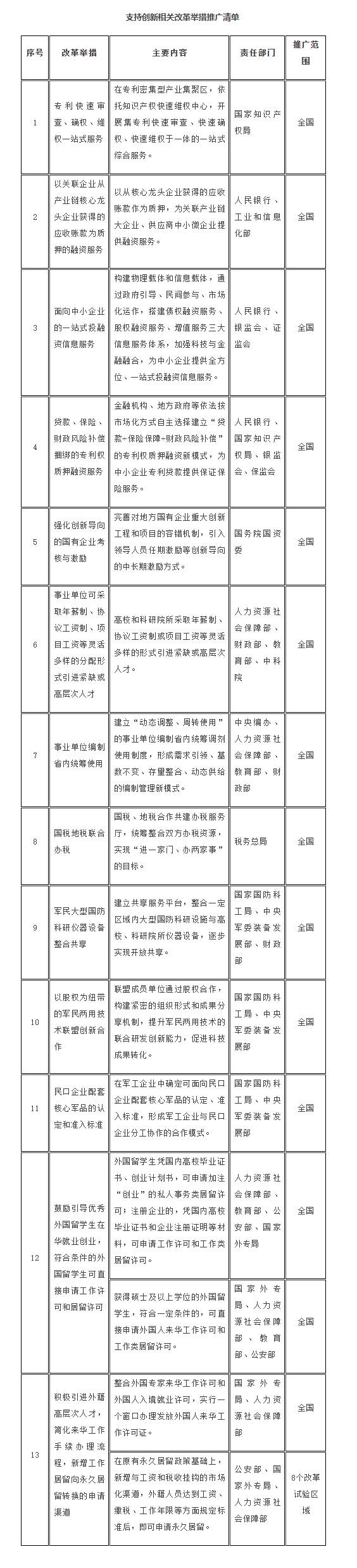 支持创新相关改革举措推广清单.jpg