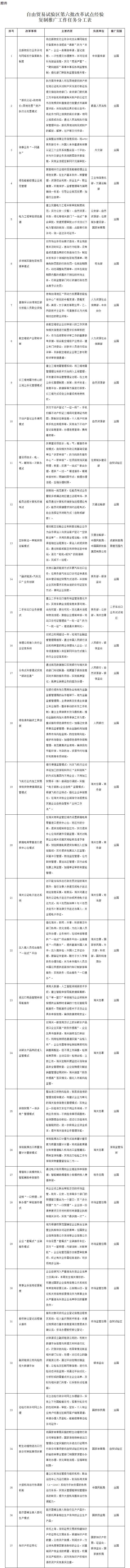 附件：自由贸易试验区第六批改革试点经验复制推广工作任务分工表.jpg