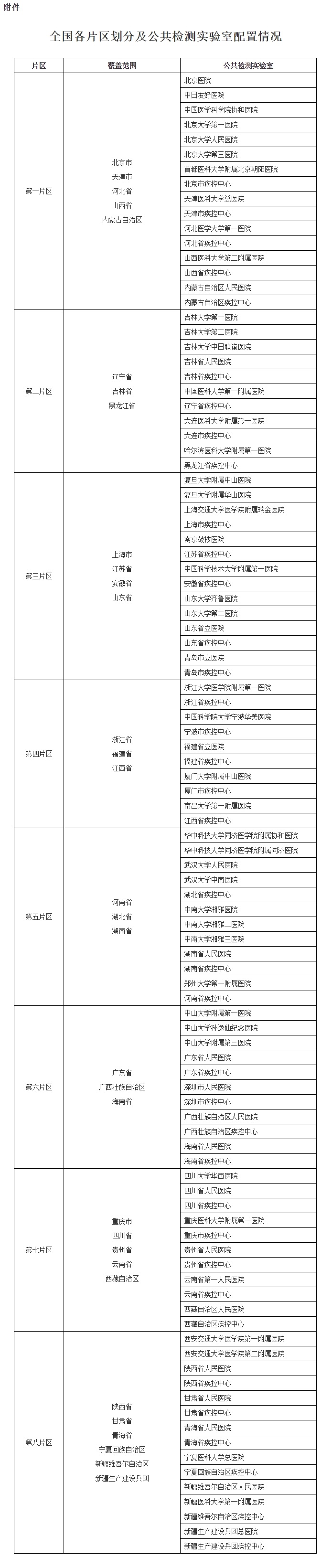 附件：全国各片区划分及公共检测实验室配置情况.jpg