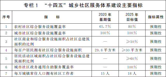 专栏1 “十四五”城乡社区服务体系建设主要指标.jpg