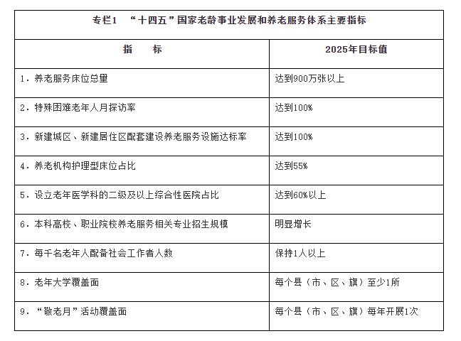专栏1 “十四五”国家老龄事业发展和养老服务体系主要指标.jpg