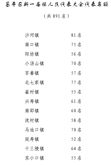 昌平区新一届镇人民代表大会代表名额