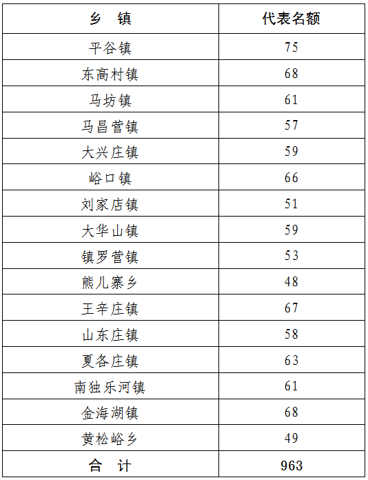 北京市平谷区新一届乡镇人民代表大会代表名额情况表