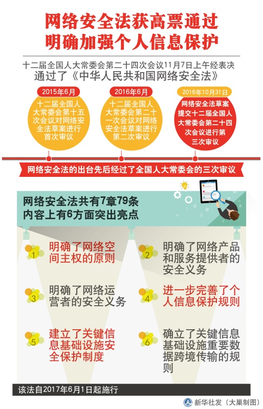 图表：网络安全法获高票通过 明确加强个人信息保护