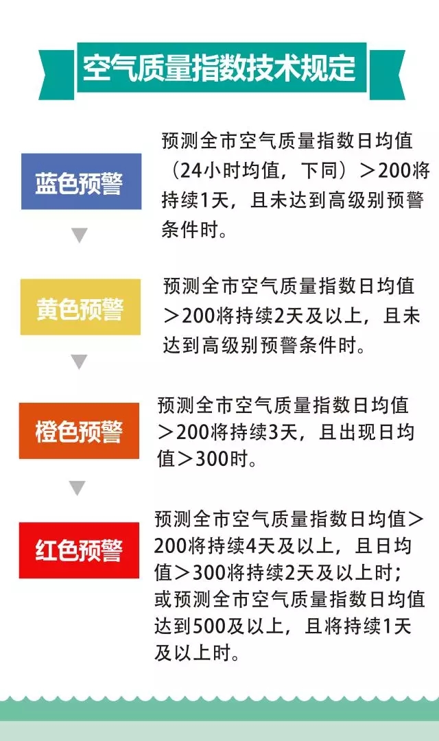 一图读懂《北京市空气重污染应急预案》最新修订版