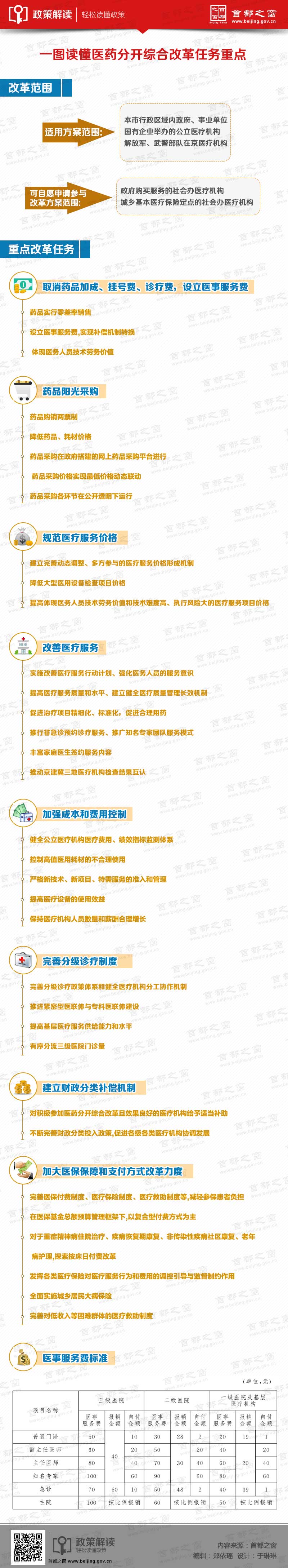 一图读懂医药分开综合改革任务重点