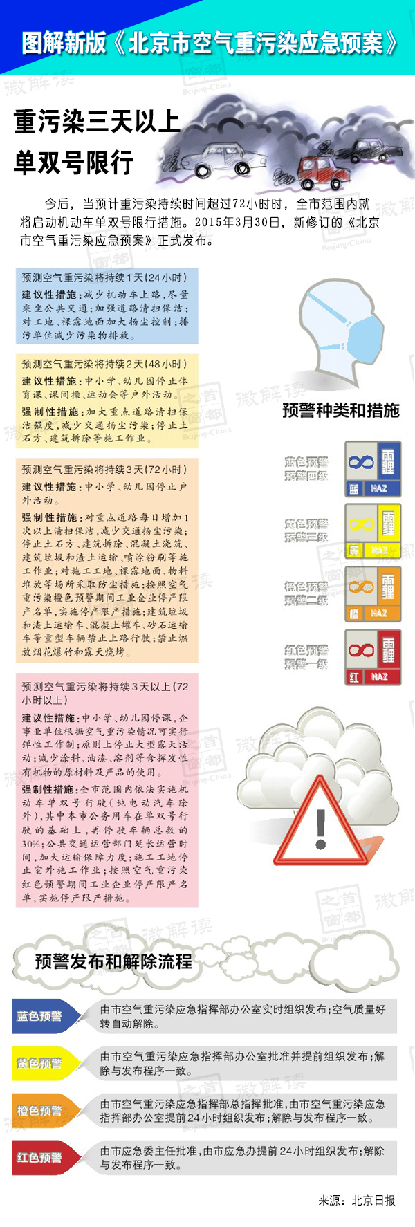 图解新版《北京市空气重污染应急预案》.jpg