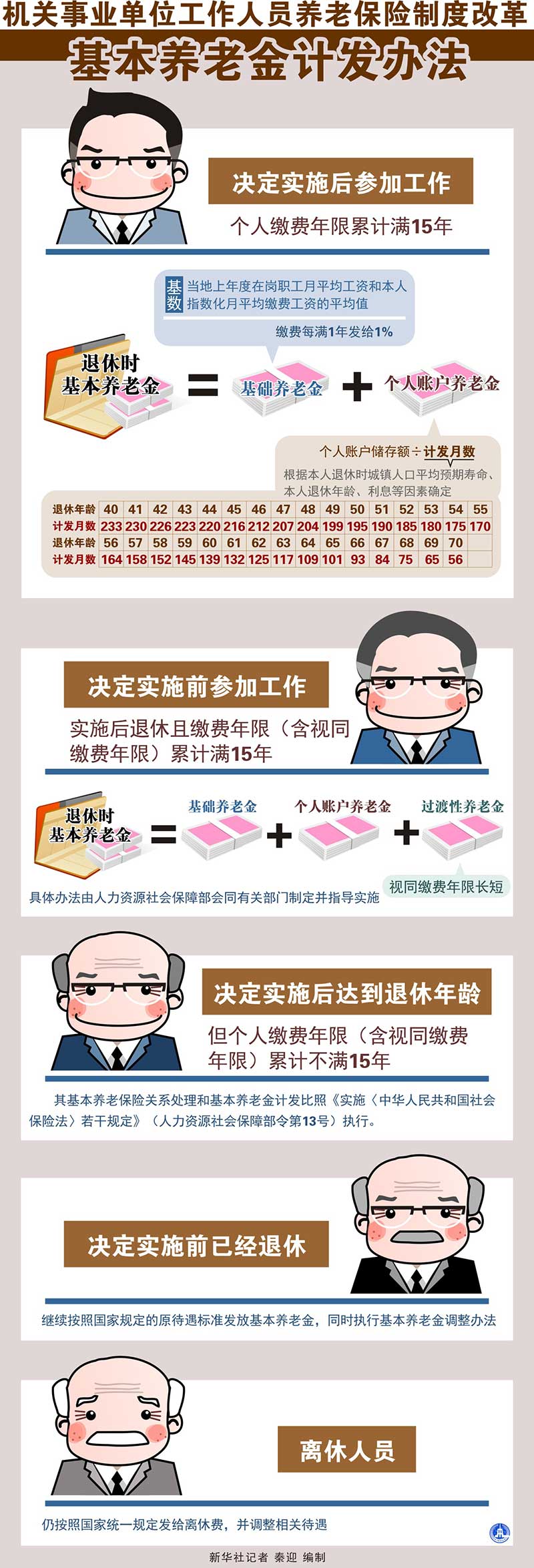 图表：机关事业单位工作人员养老保险制度改革基本养老金计发办法