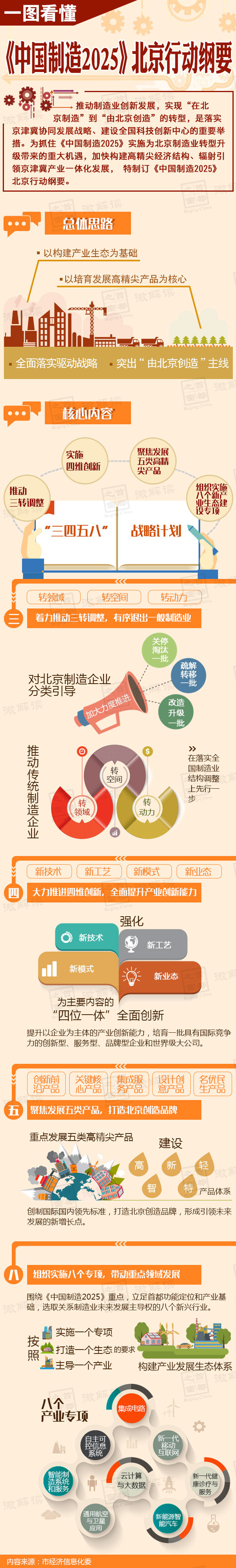 一图看懂《中国制造2025》北京行动纲要.jpg