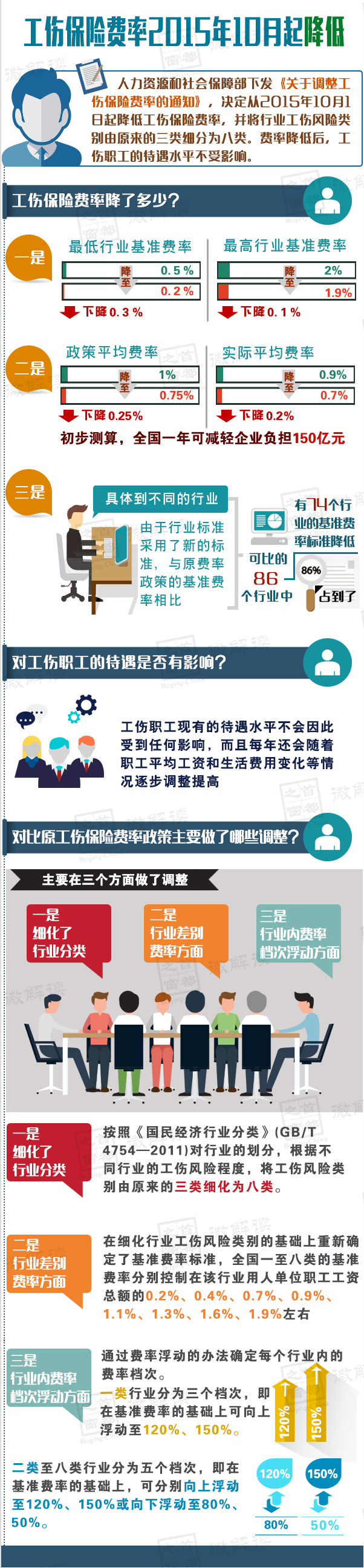 图解《关于调整工伤保险费率政策的通知》.jpg
