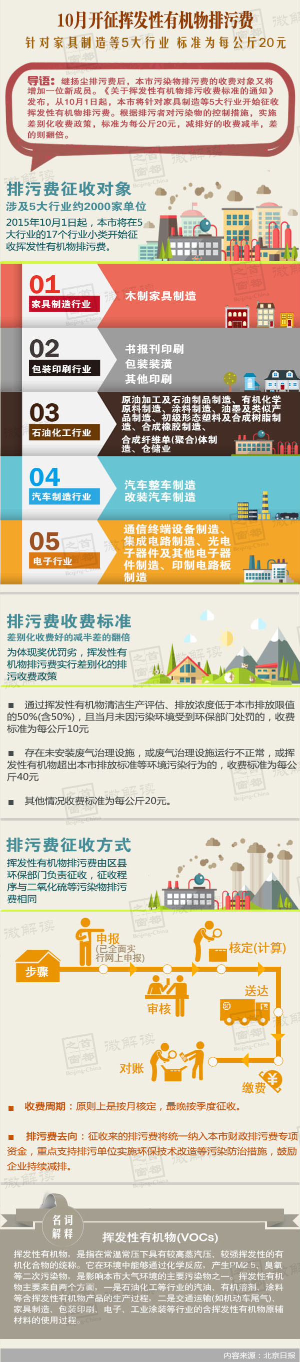 图解：10月起本市家具制造等5大行业开征挥发性有机物排污费.jpg