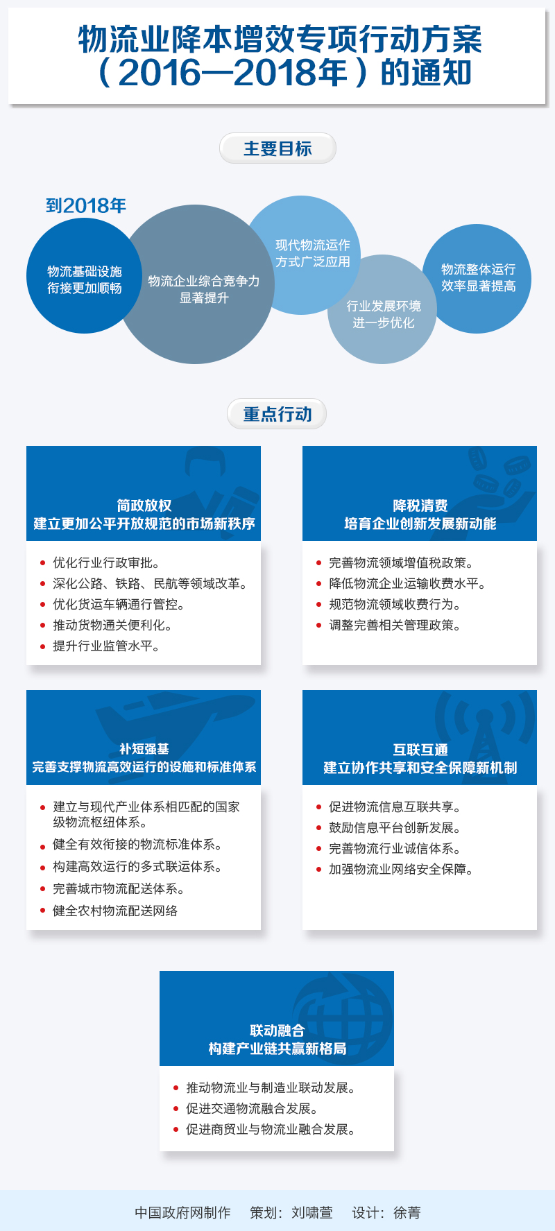 图解：物流业降本增效专项行动方案（2016—2018年）的通知.jpg